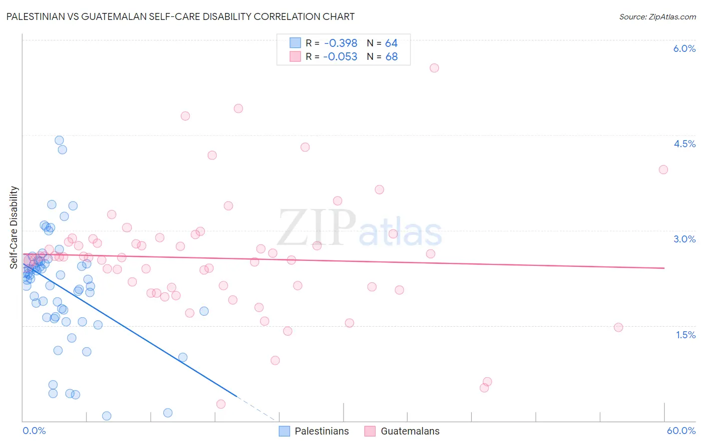 Palestinian vs Guatemalan Self-Care Disability