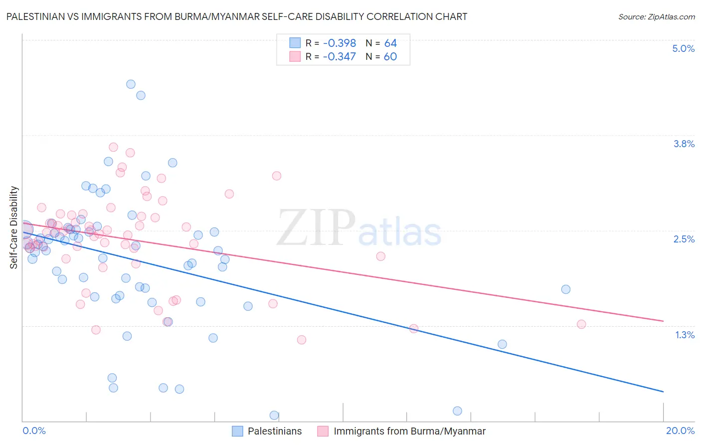 Palestinian vs Immigrants from Burma/Myanmar Self-Care Disability