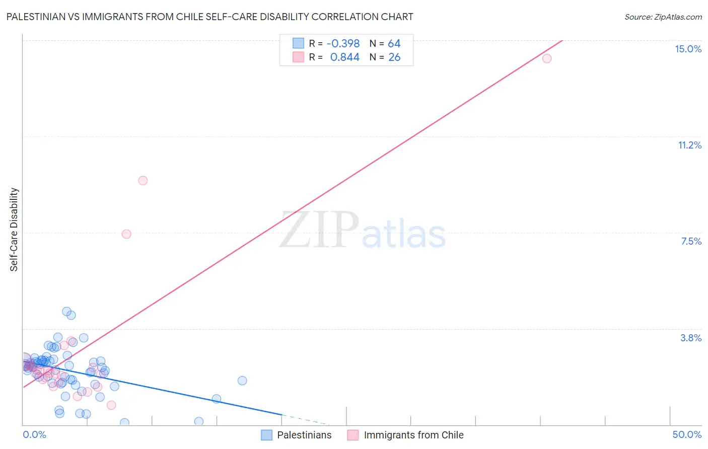 Palestinian vs Immigrants from Chile Self-Care Disability