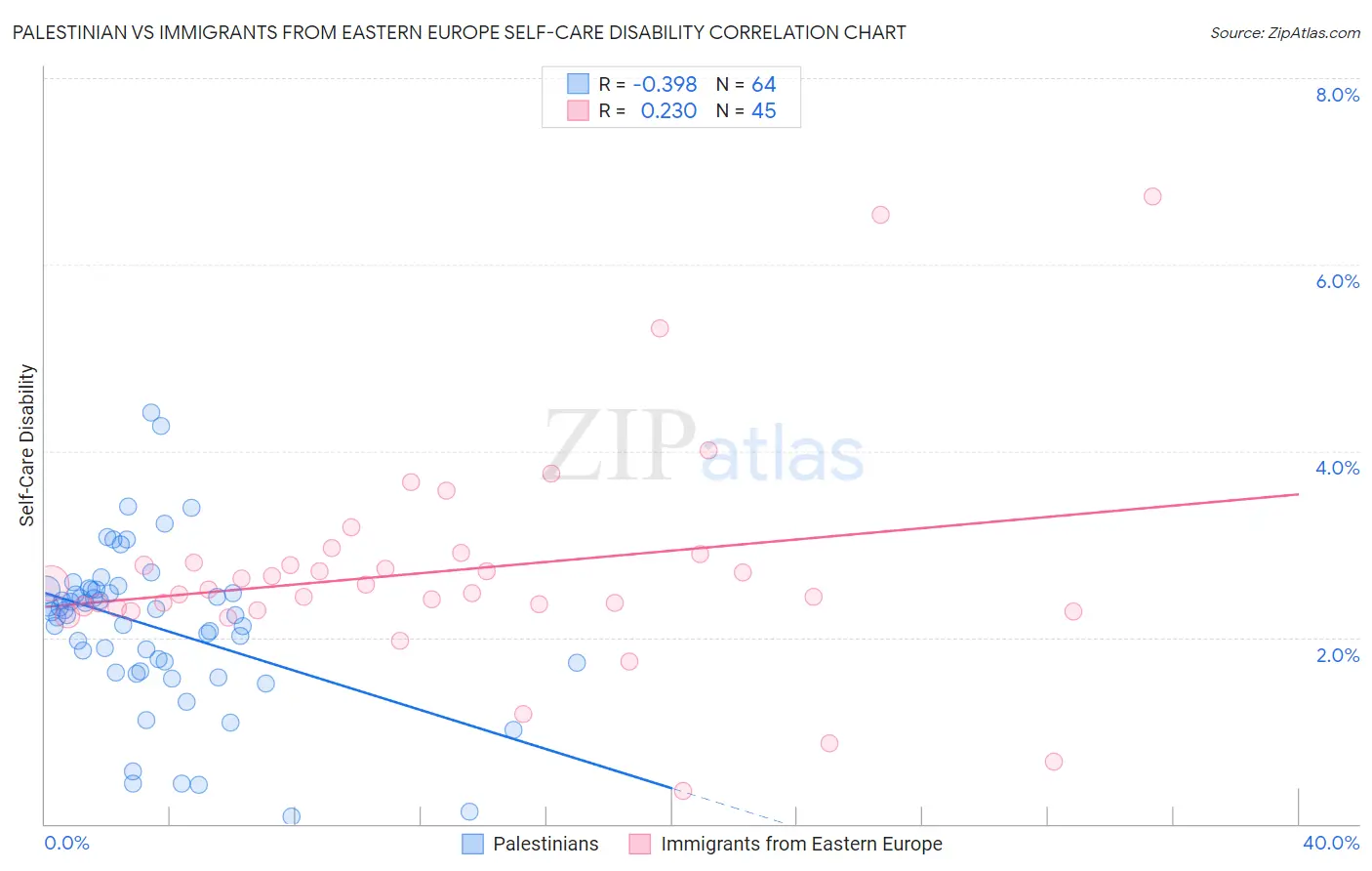 Palestinian vs Immigrants from Eastern Europe Self-Care Disability