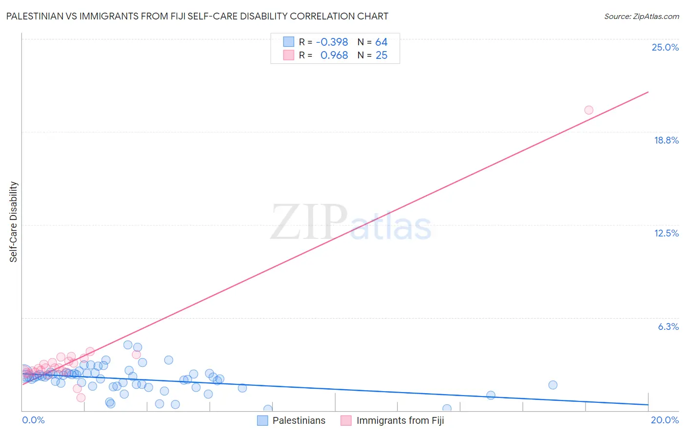 Palestinian vs Immigrants from Fiji Self-Care Disability