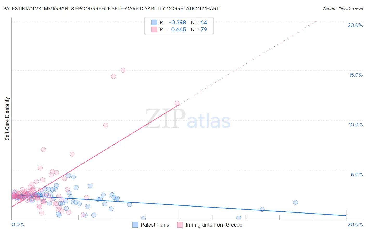 Palestinian vs Immigrants from Greece Self-Care Disability