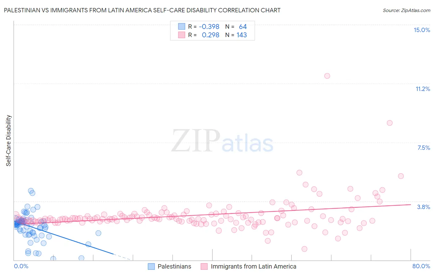 Palestinian vs Immigrants from Latin America Self-Care Disability