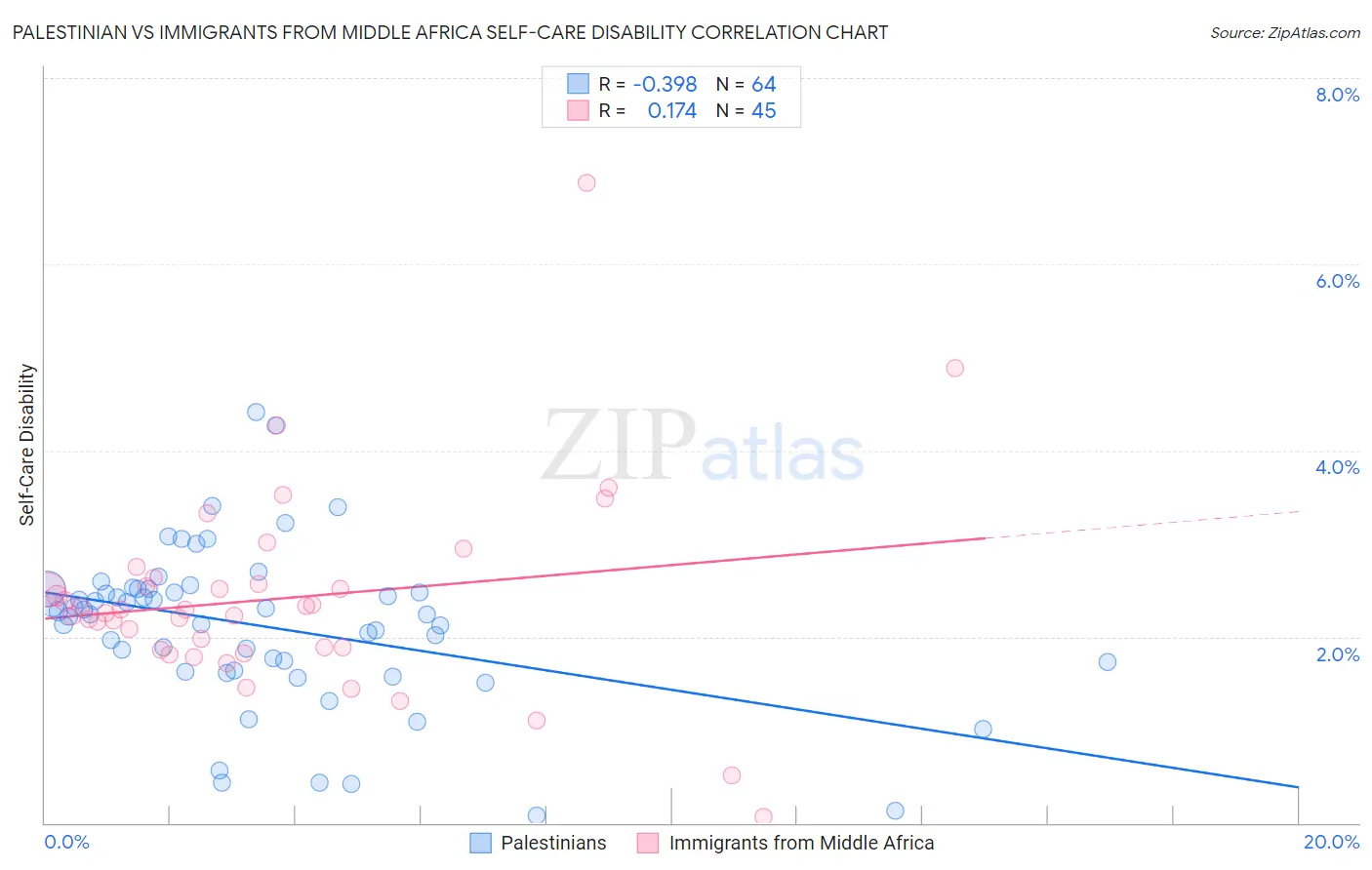 Palestinian vs Immigrants from Middle Africa Self-Care Disability