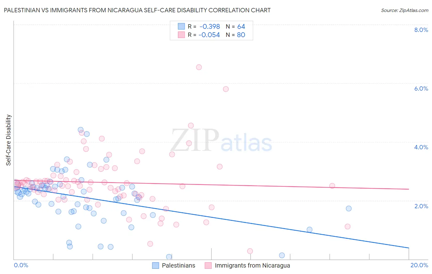 Palestinian vs Immigrants from Nicaragua Self-Care Disability