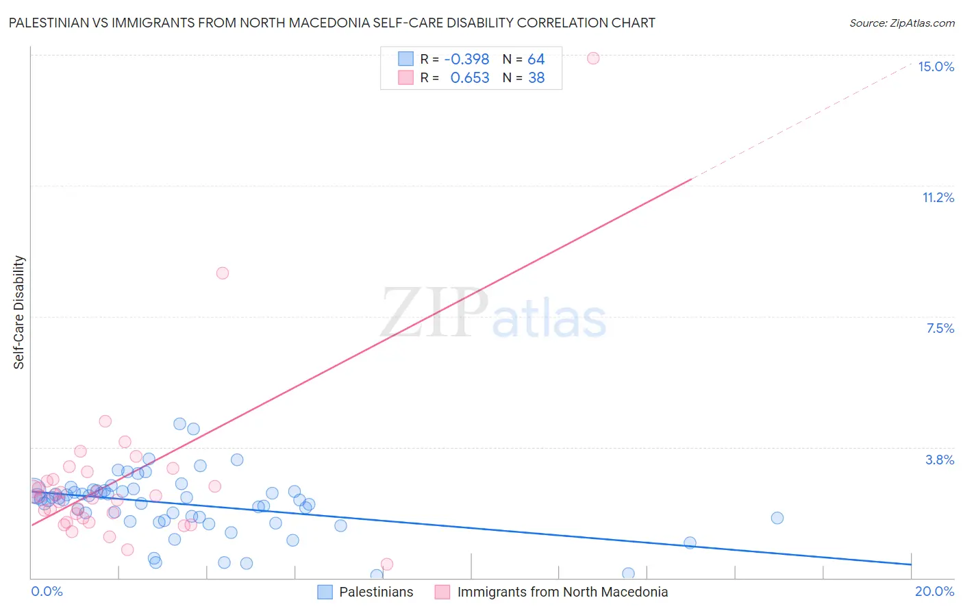 Palestinian vs Immigrants from North Macedonia Self-Care Disability