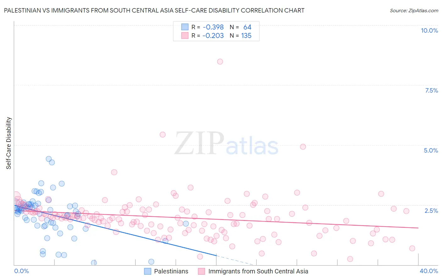 Palestinian vs Immigrants from South Central Asia Self-Care Disability