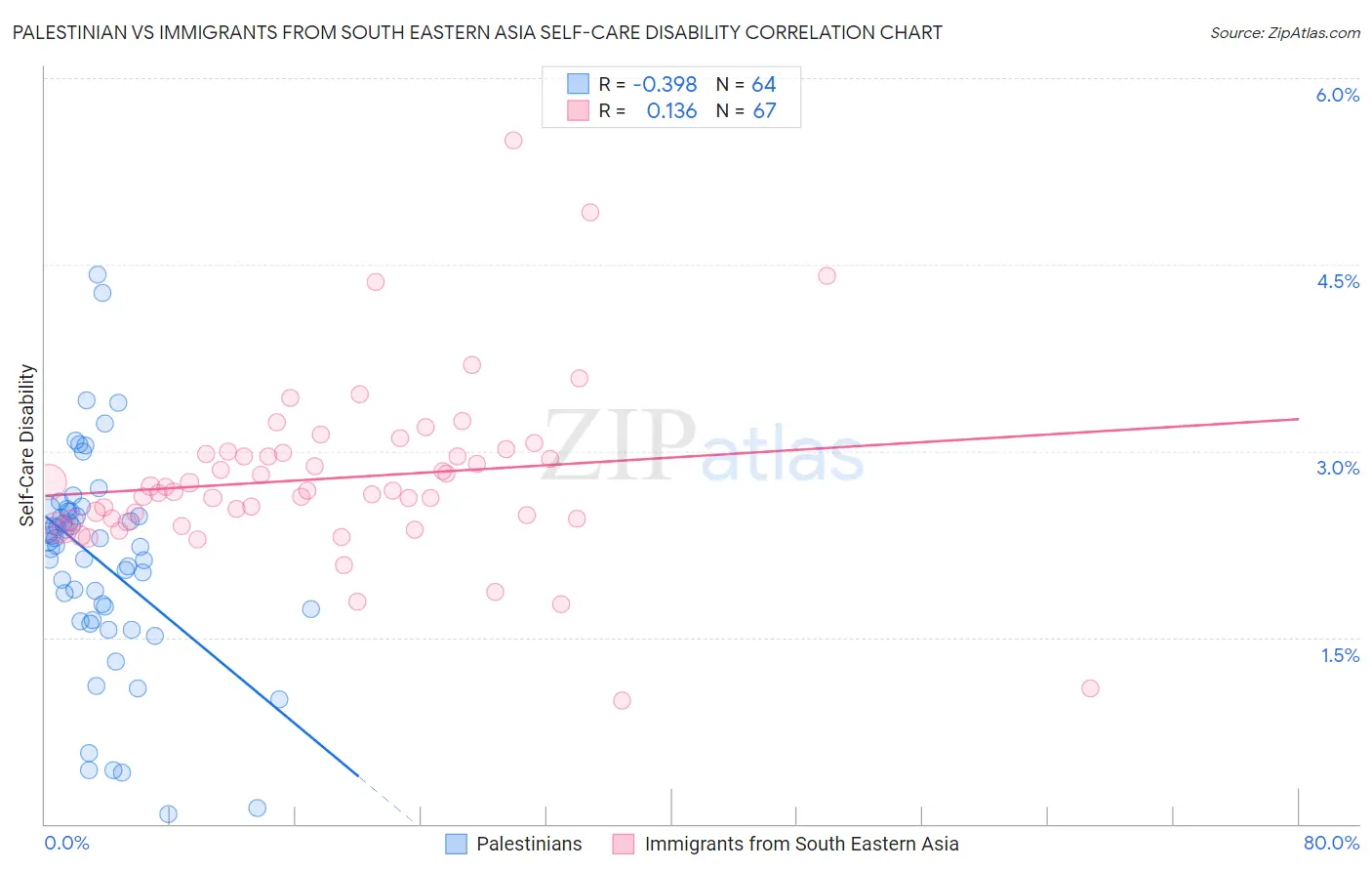 Palestinian vs Immigrants from South Eastern Asia Self-Care Disability