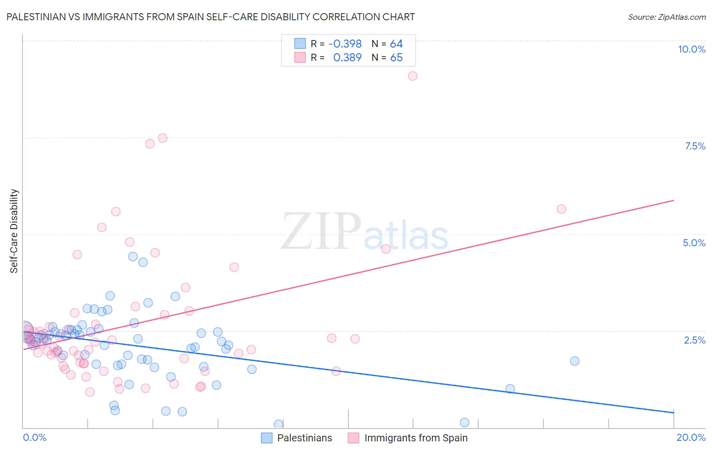 Palestinian vs Immigrants from Spain Self-Care Disability
