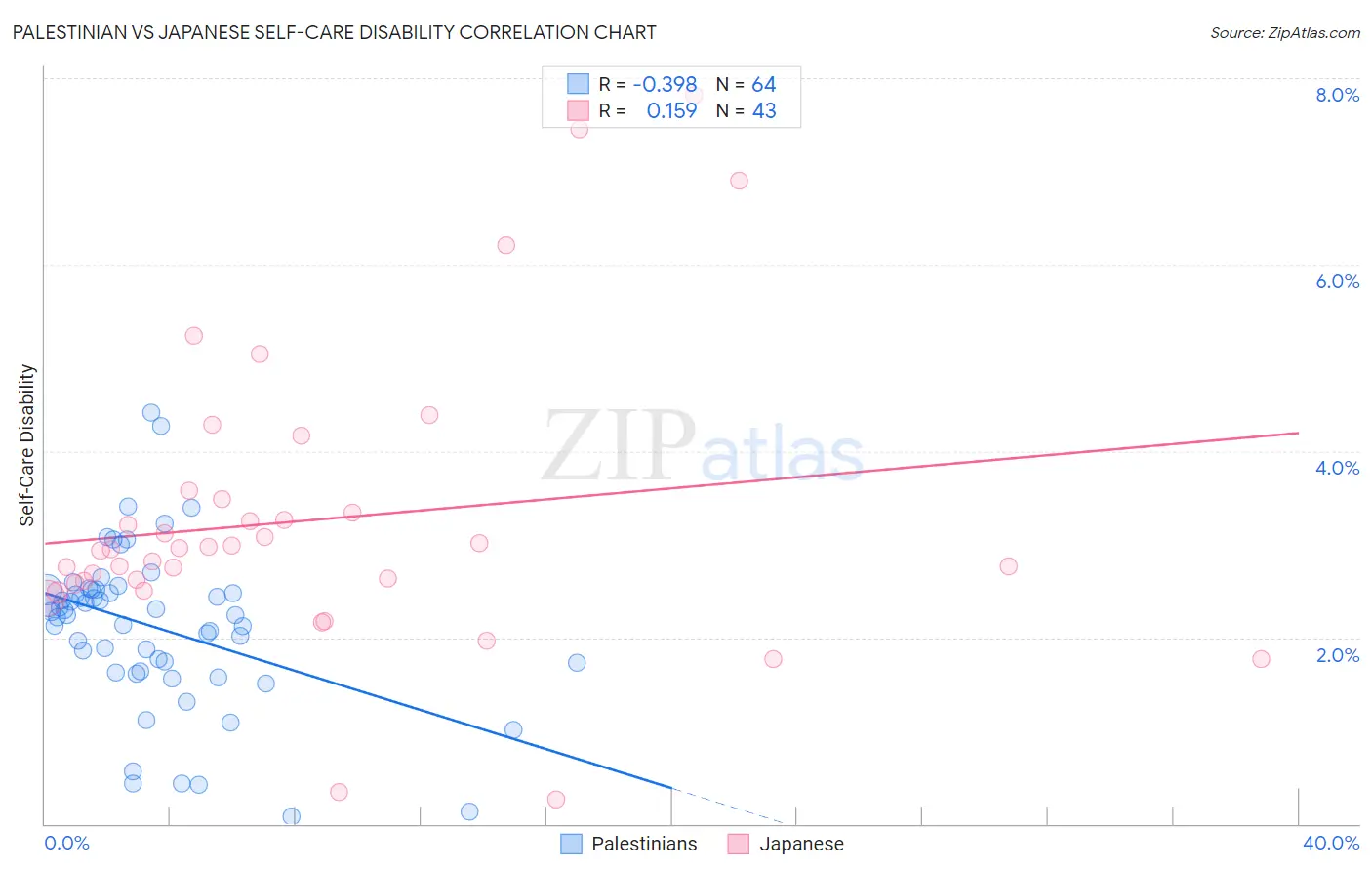 Palestinian vs Japanese Self-Care Disability