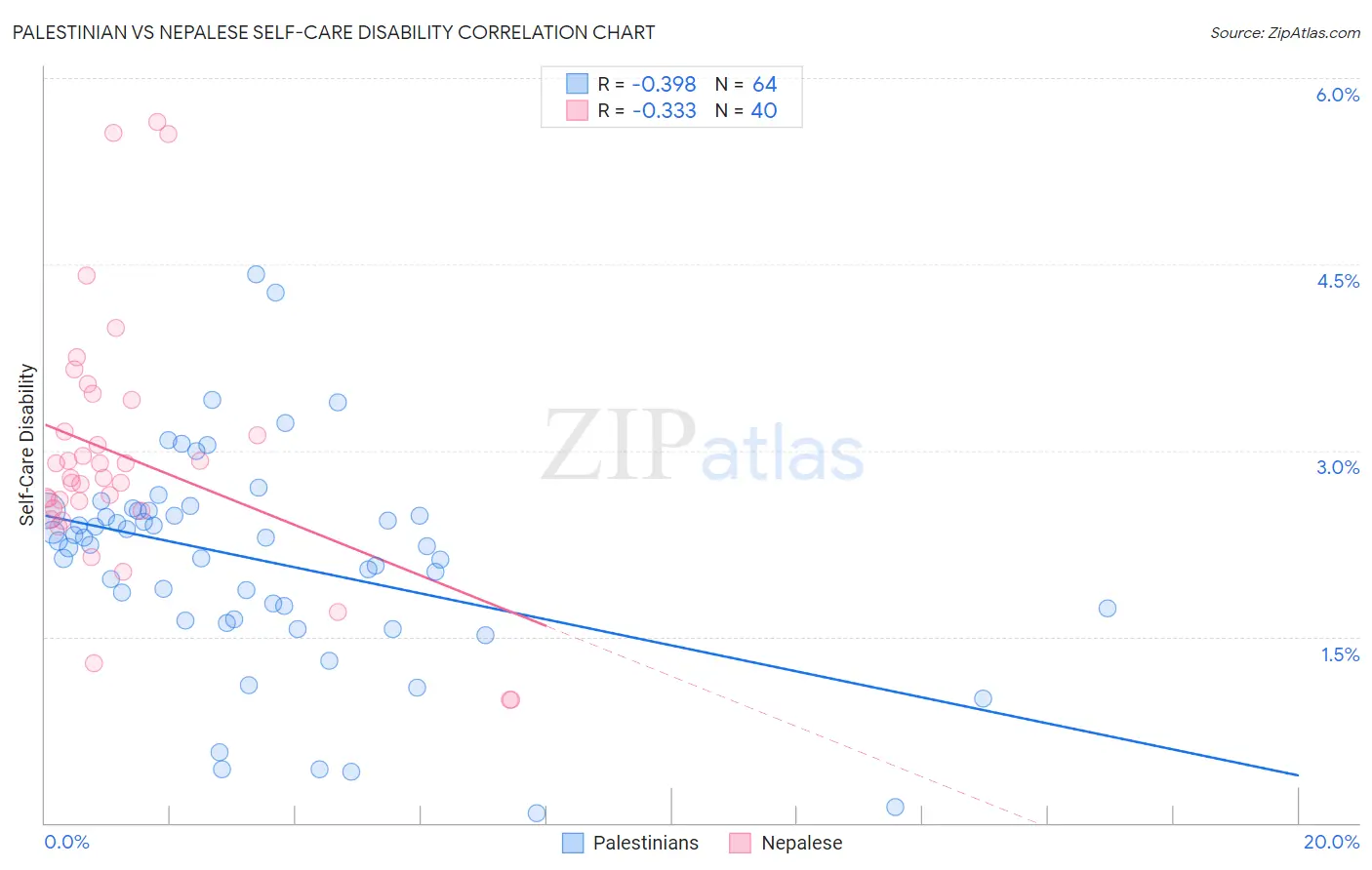 Palestinian vs Nepalese Self-Care Disability
