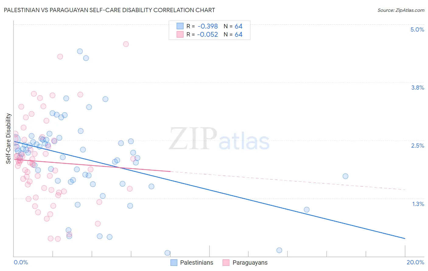 Palestinian vs Paraguayan Self-Care Disability