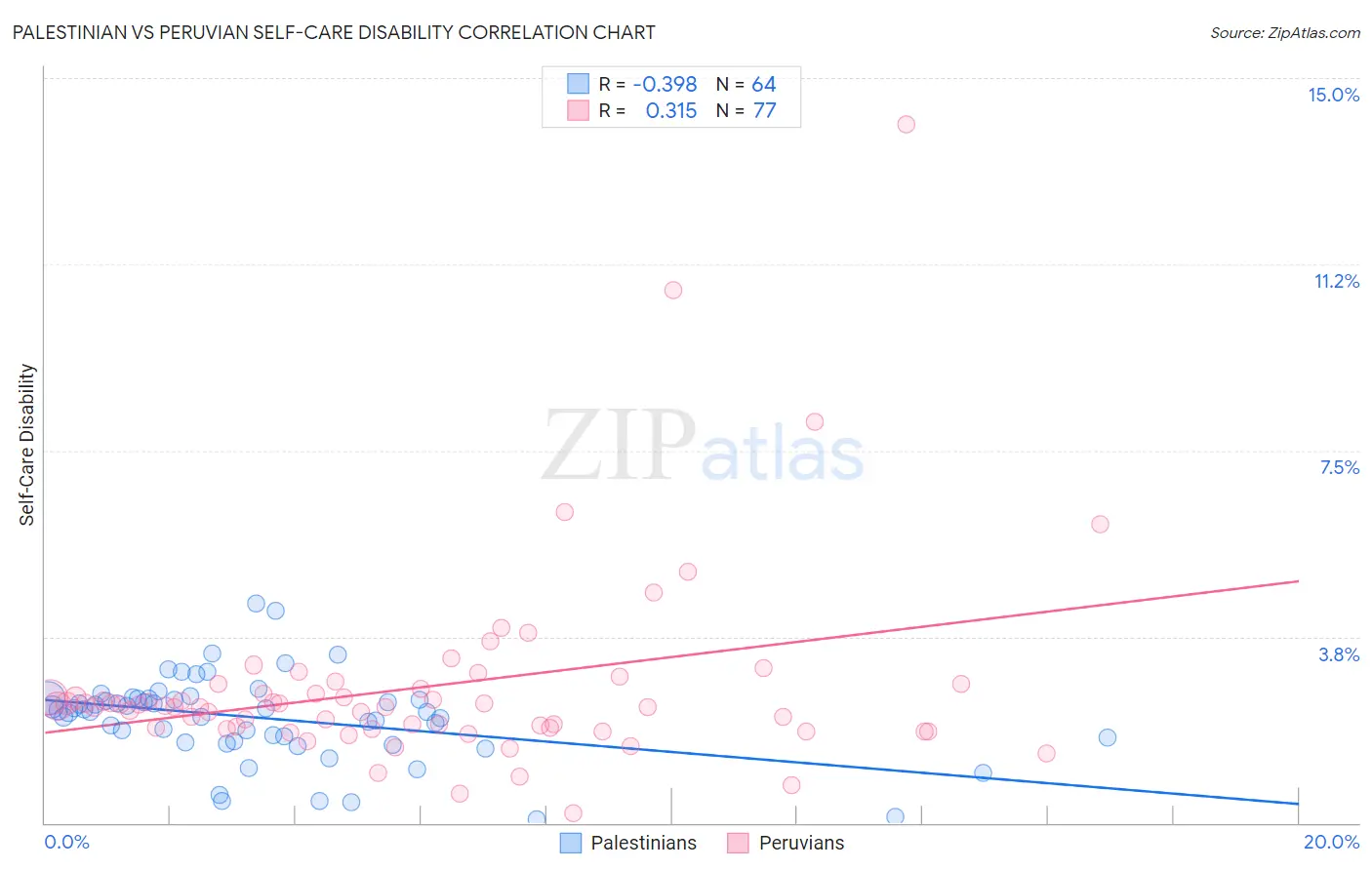 Palestinian vs Peruvian Self-Care Disability
