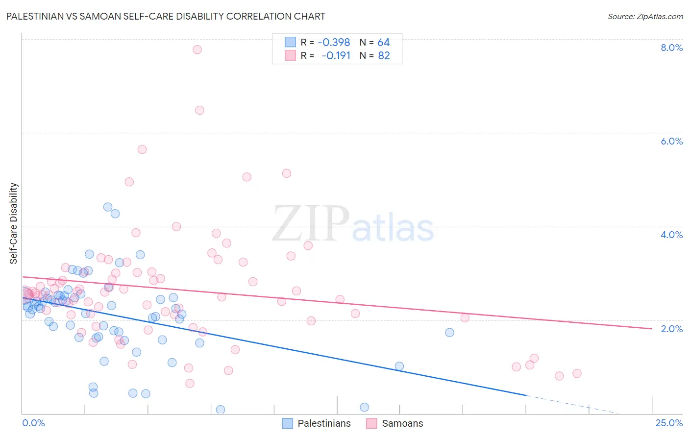 Palestinian vs Samoan Self-Care Disability