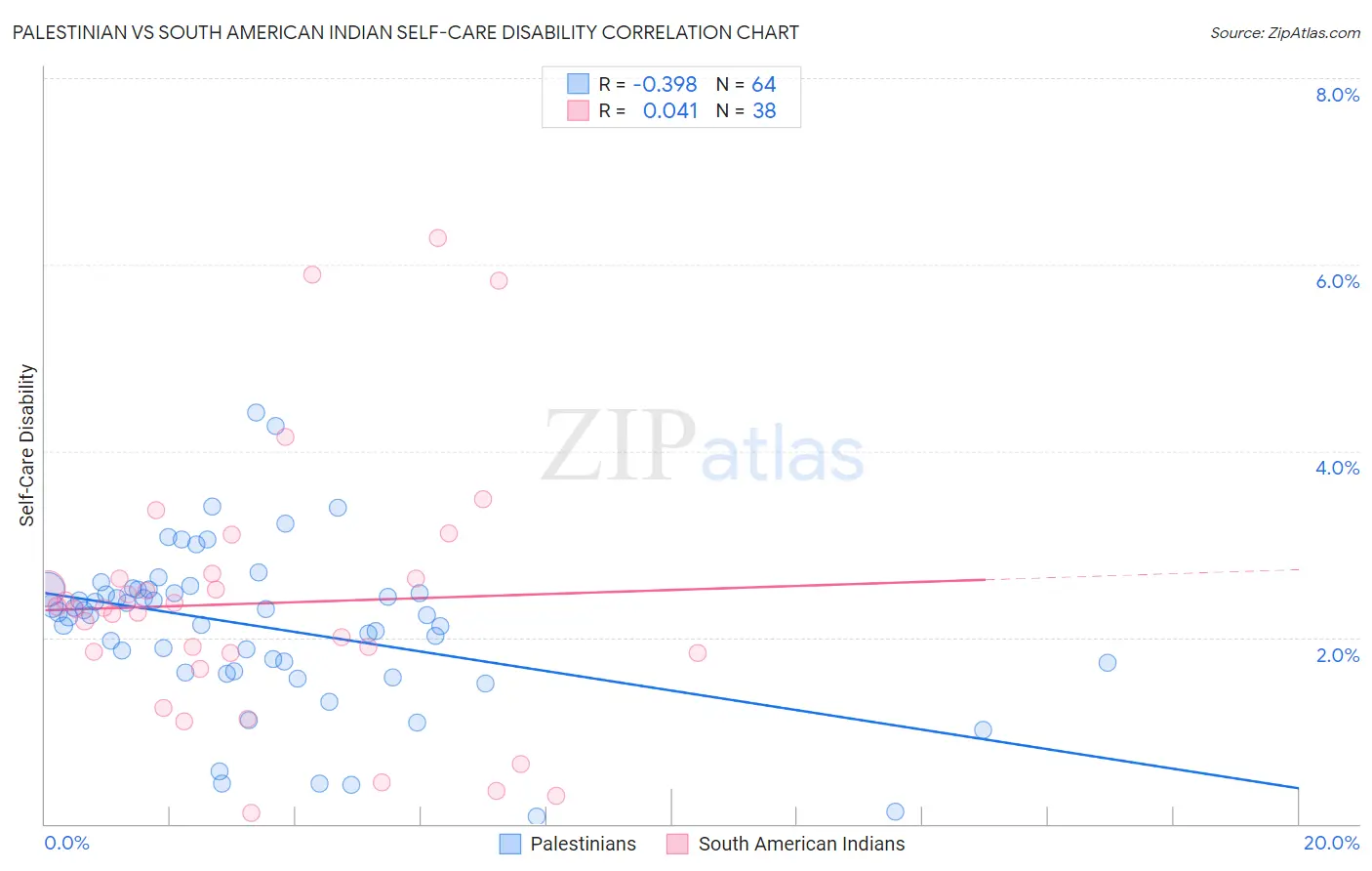 Palestinian vs South American Indian Self-Care Disability
