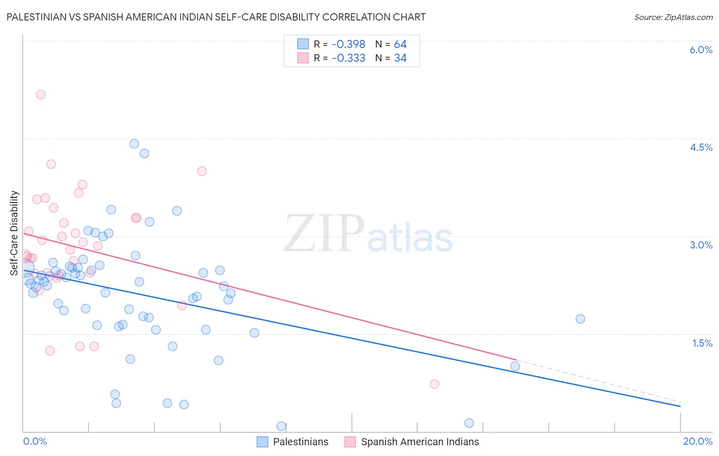 Palestinian vs Spanish American Indian Self-Care Disability