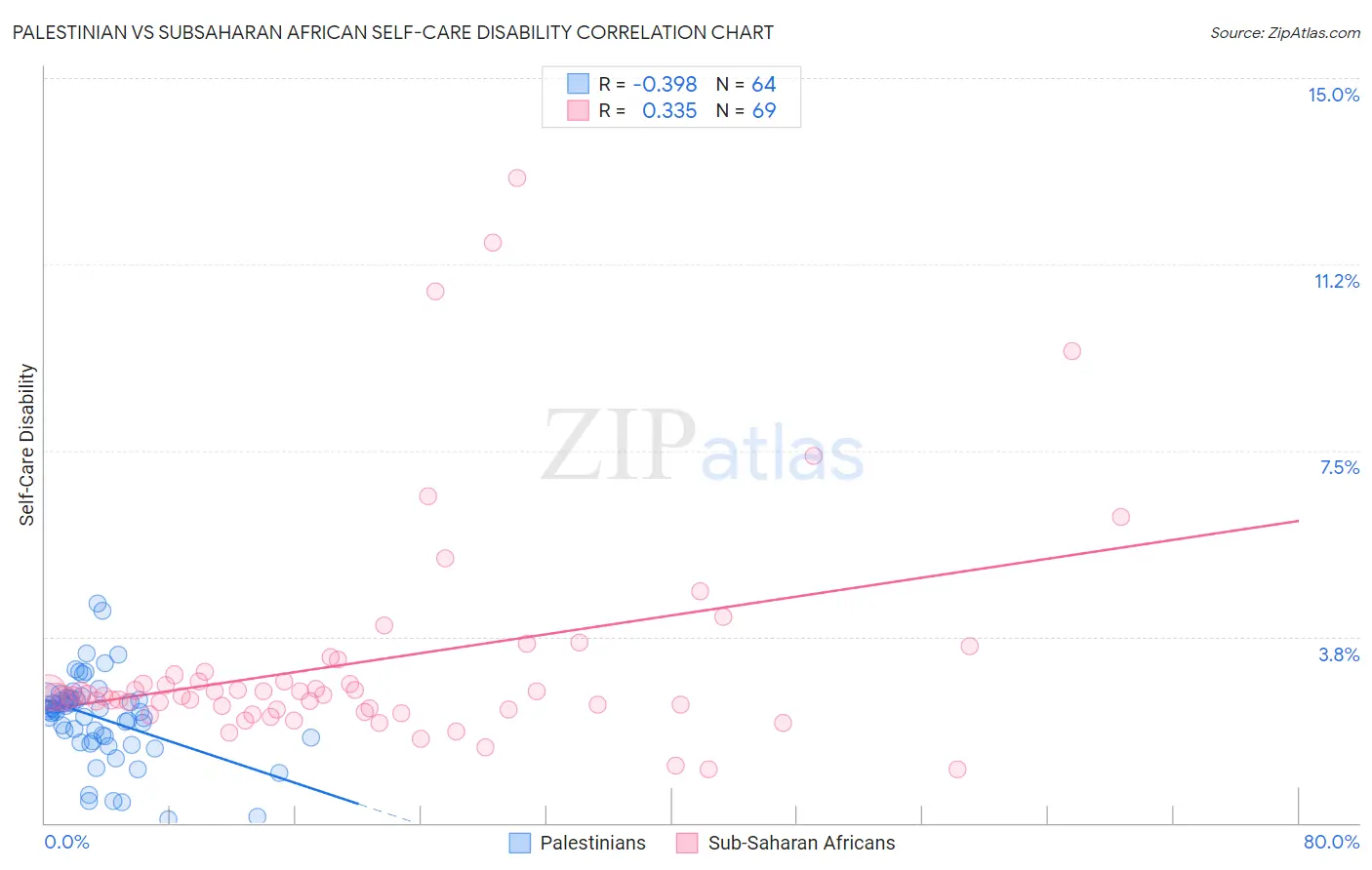 Palestinian vs Subsaharan African Self-Care Disability