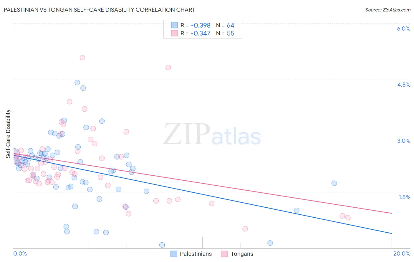 Palestinian vs Tongan Self-Care Disability