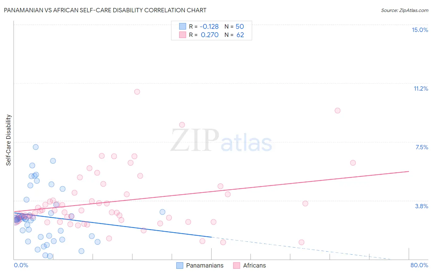 Panamanian vs African Self-Care Disability