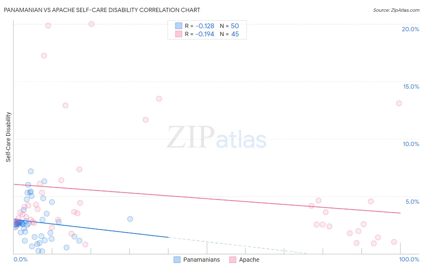 Panamanian vs Apache Self-Care Disability