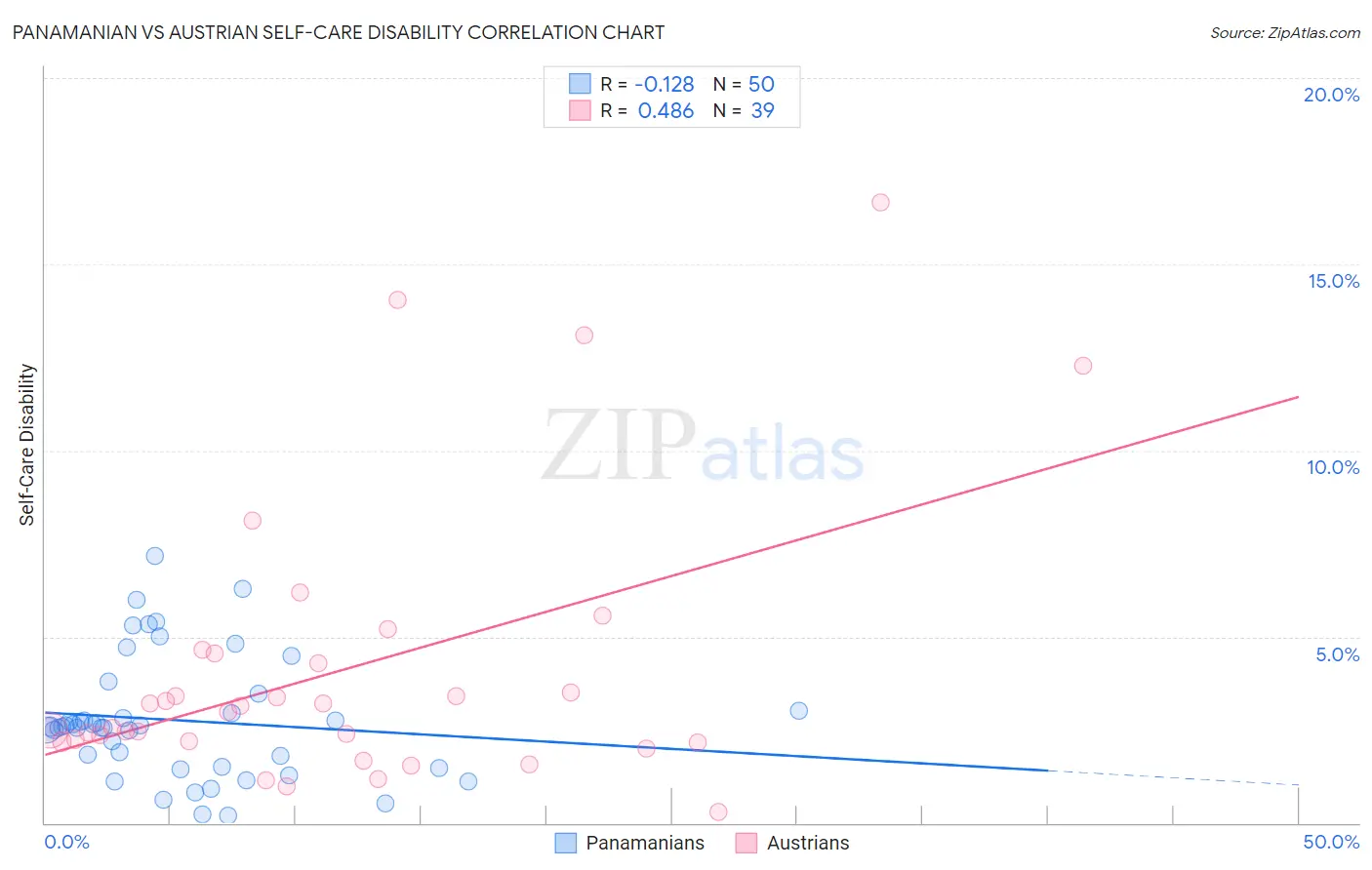 Panamanian vs Austrian Self-Care Disability