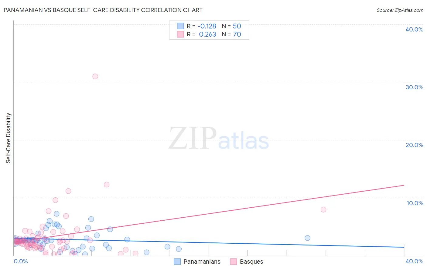 Panamanian vs Basque Self-Care Disability