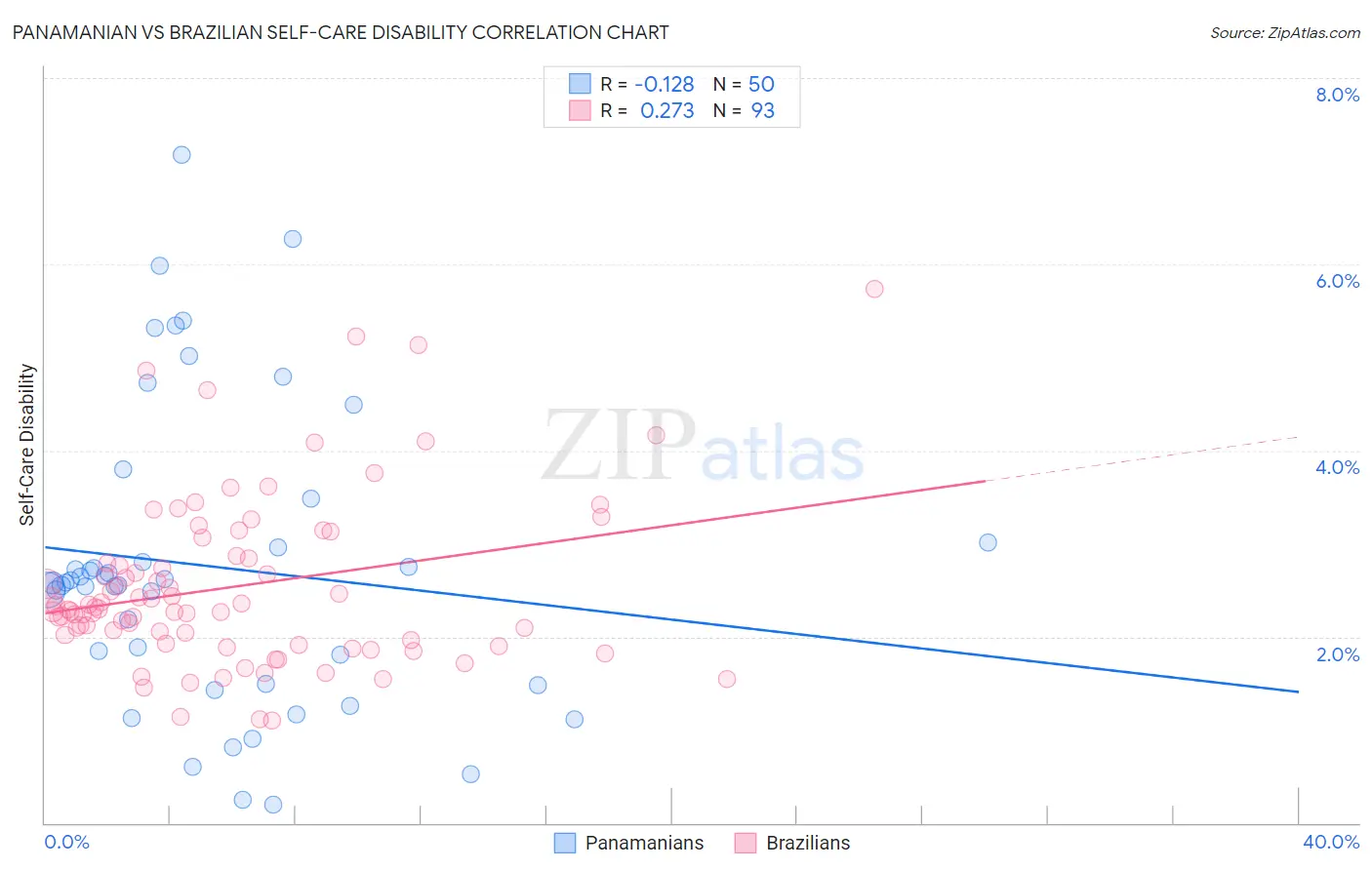 Panamanian vs Brazilian Self-Care Disability