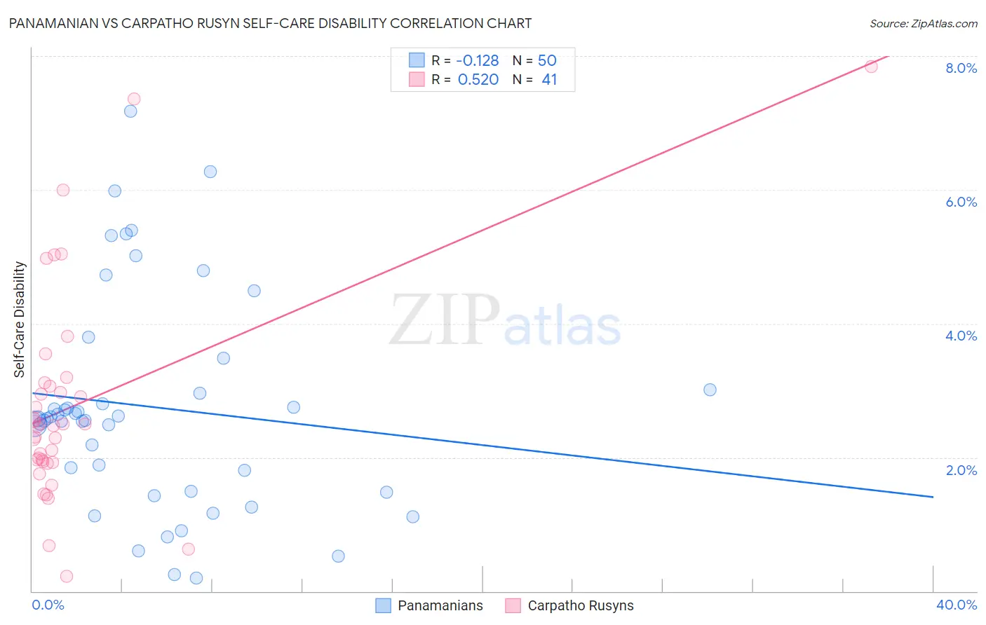Panamanian vs Carpatho Rusyn Self-Care Disability