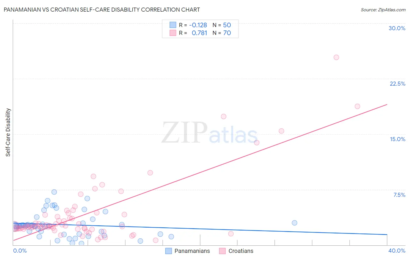 Panamanian vs Croatian Self-Care Disability