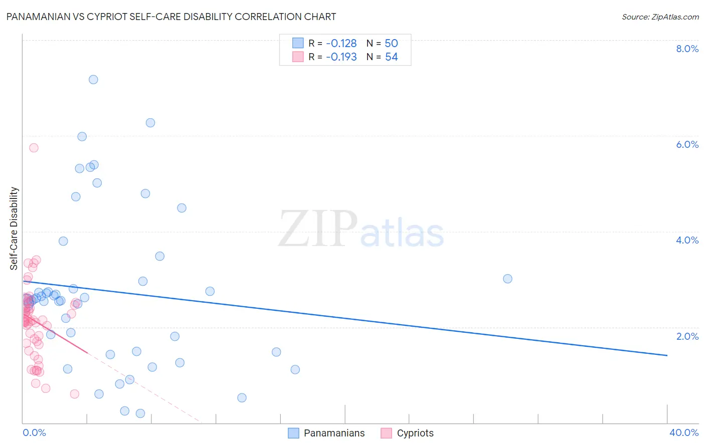 Panamanian vs Cypriot Self-Care Disability