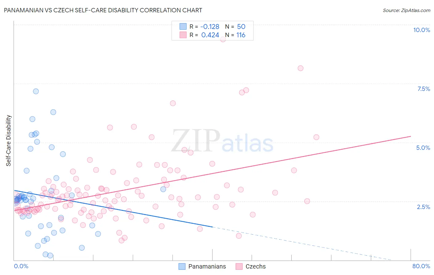 Panamanian vs Czech Self-Care Disability