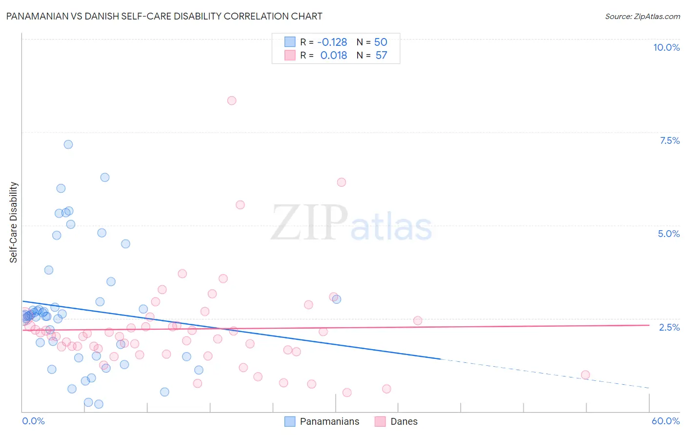 Panamanian vs Danish Self-Care Disability