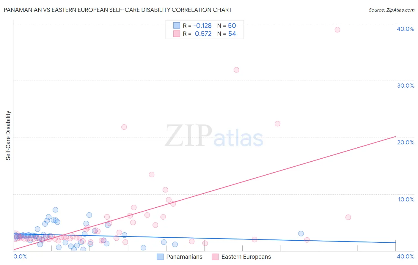 Panamanian vs Eastern European Self-Care Disability