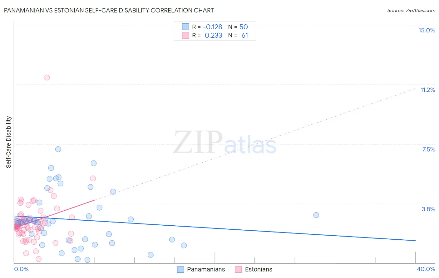 Panamanian vs Estonian Self-Care Disability
