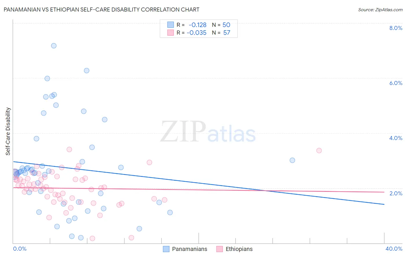 Panamanian vs Ethiopian Self-Care Disability