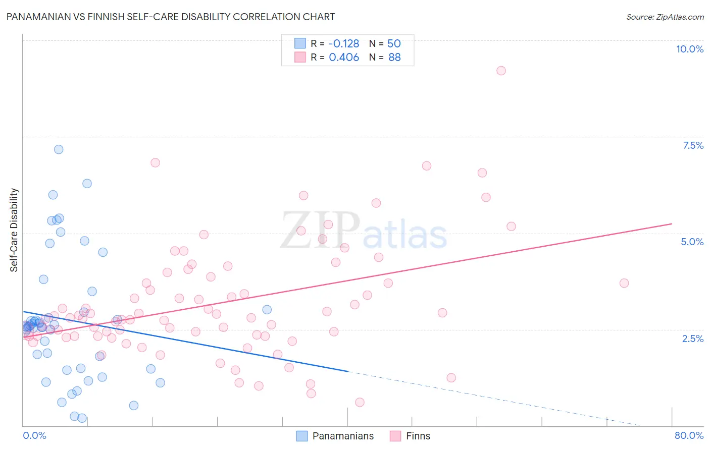 Panamanian vs Finnish Self-Care Disability