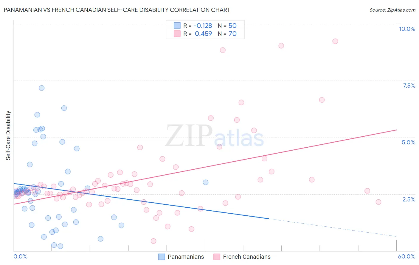 Panamanian vs French Canadian Self-Care Disability
