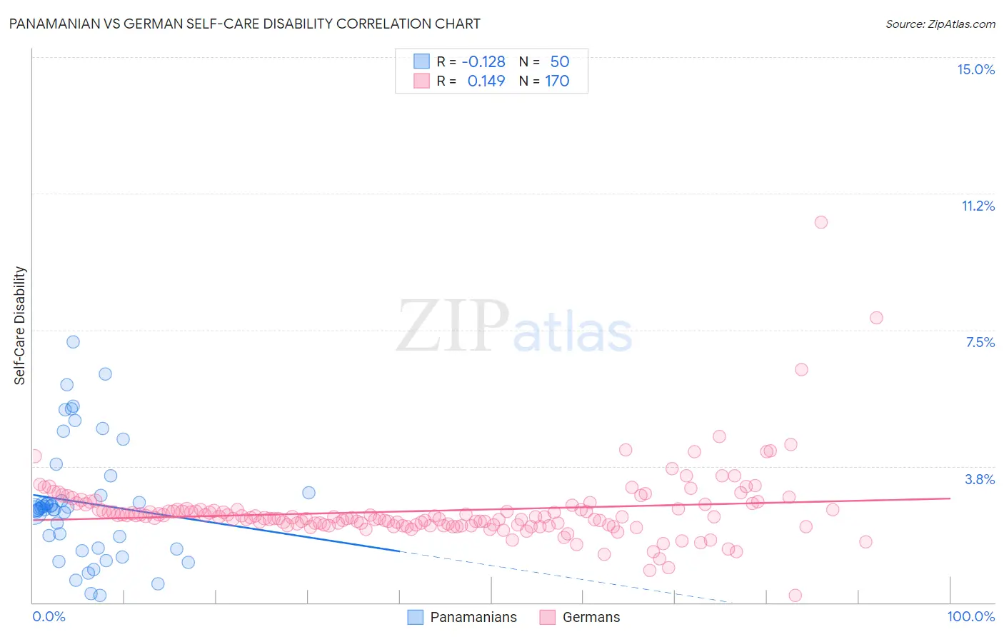 Panamanian vs German Self-Care Disability