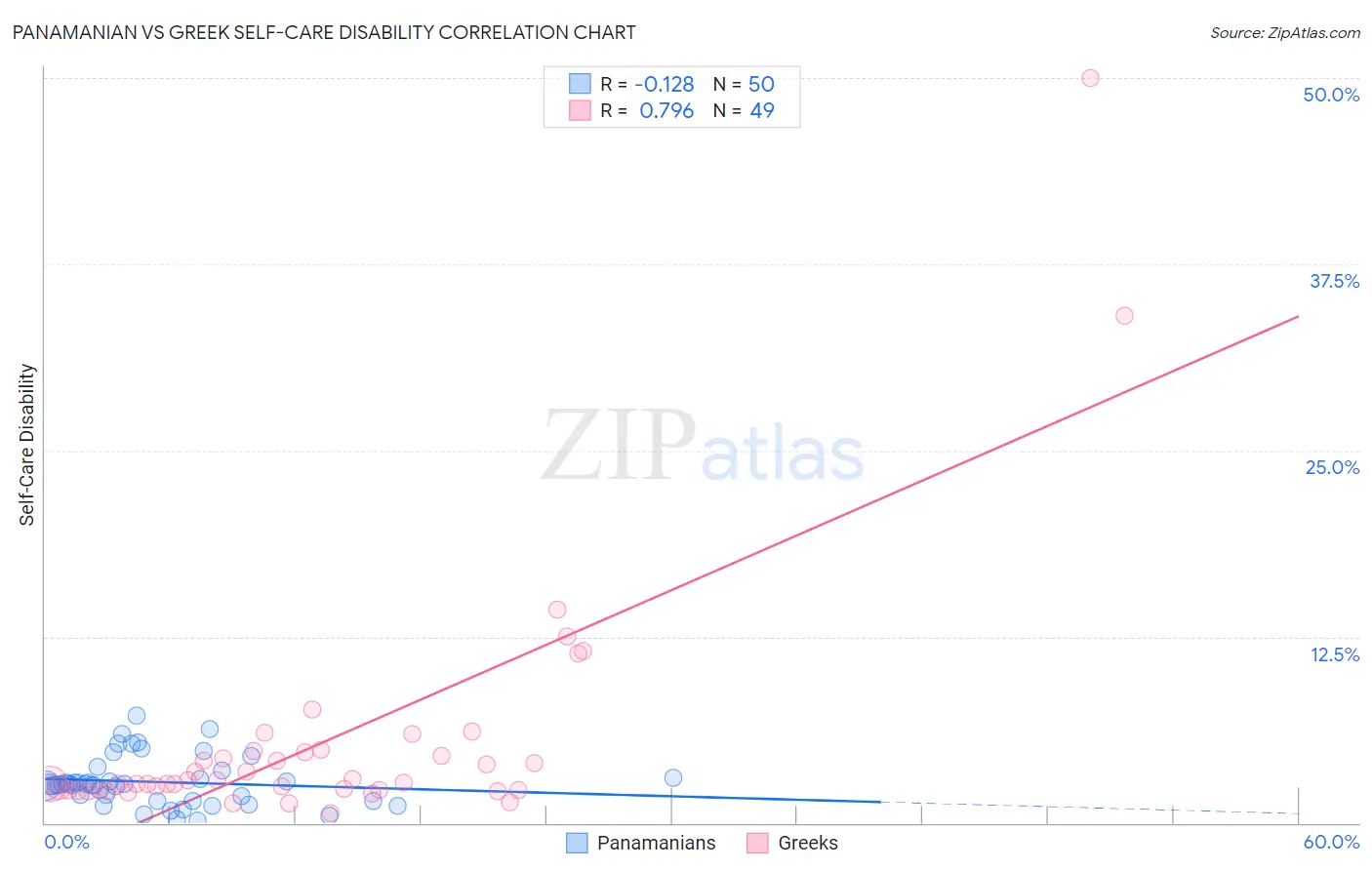 Panamanian vs Greek Self-Care Disability