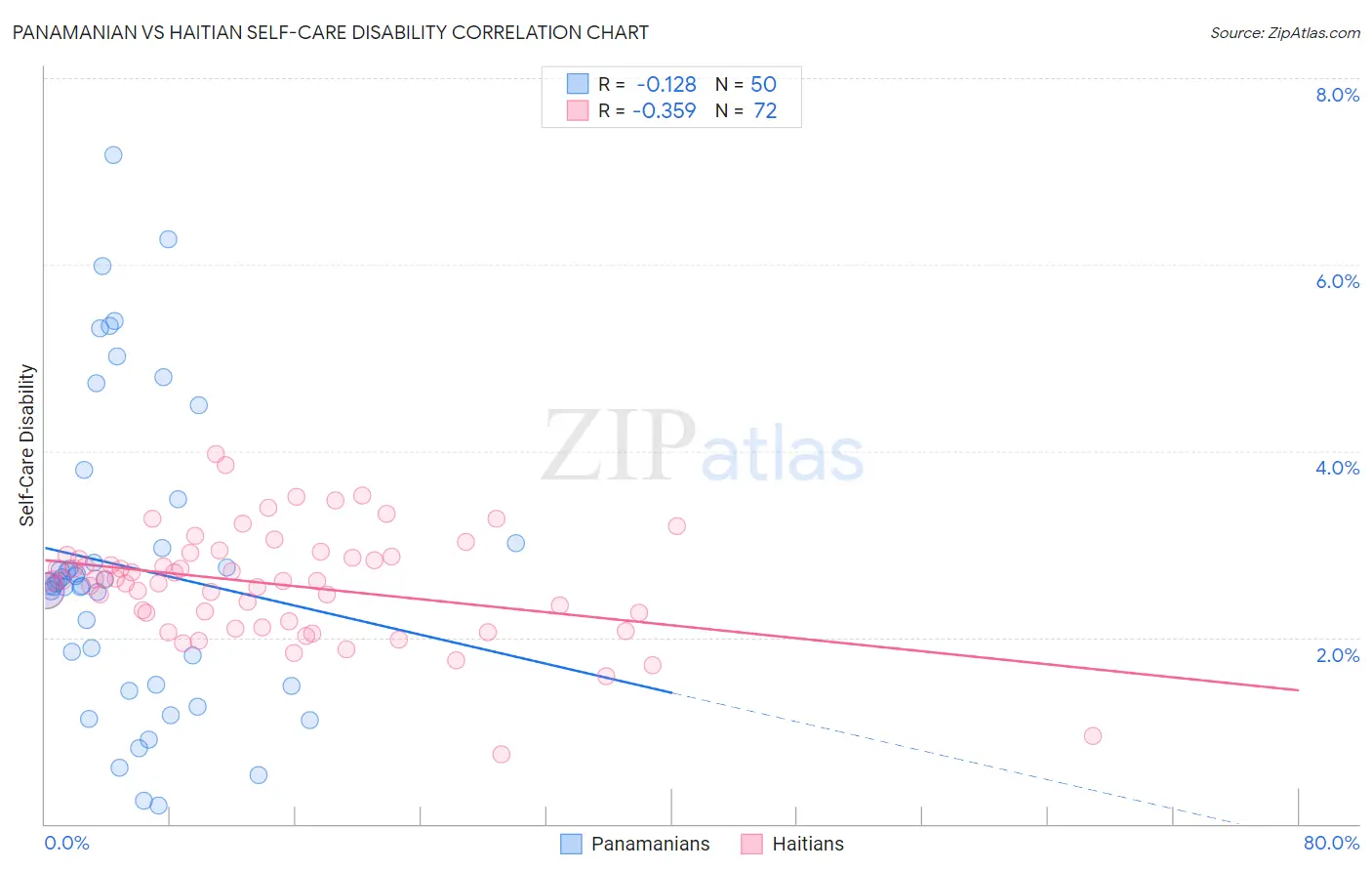 Panamanian vs Haitian Self-Care Disability