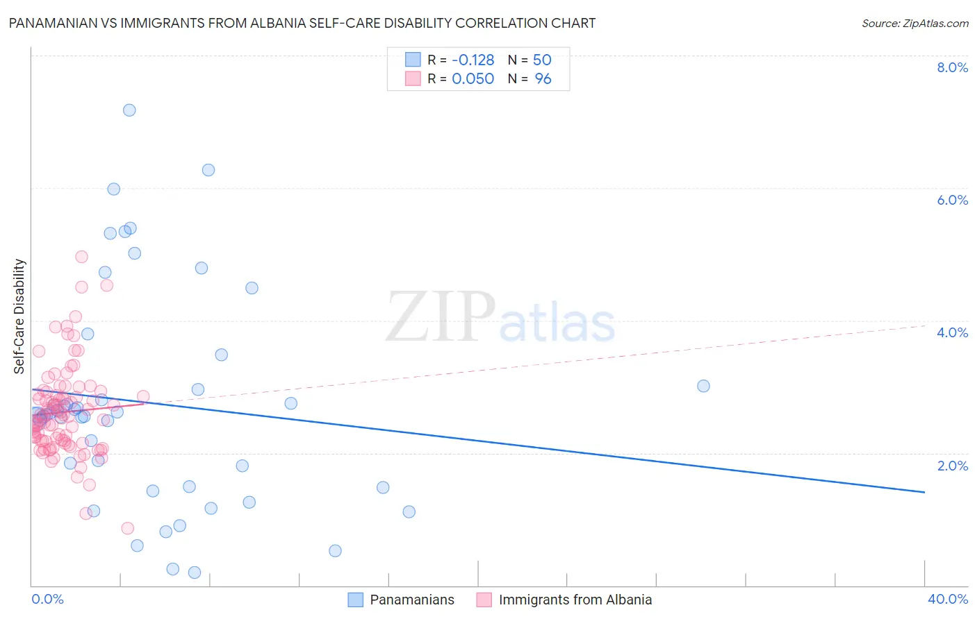 Panamanian vs Immigrants from Albania Self-Care Disability
