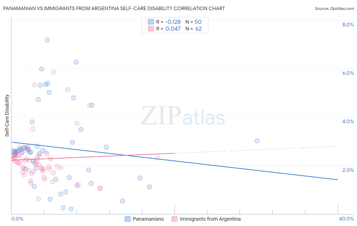 Panamanian vs Immigrants from Argentina Self-Care Disability