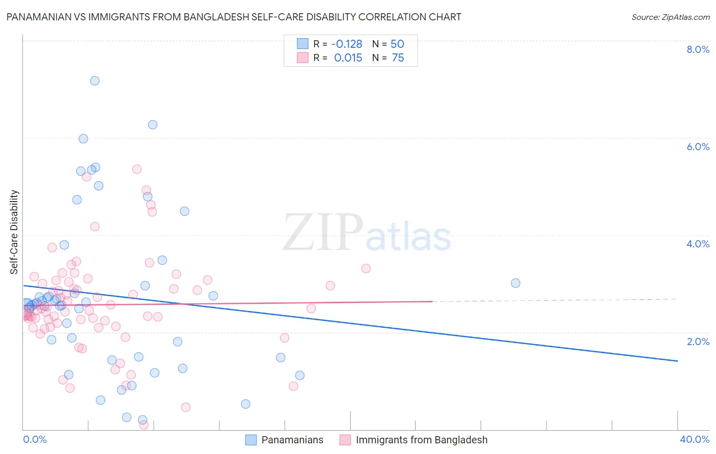 Panamanian vs Immigrants from Bangladesh Self-Care Disability