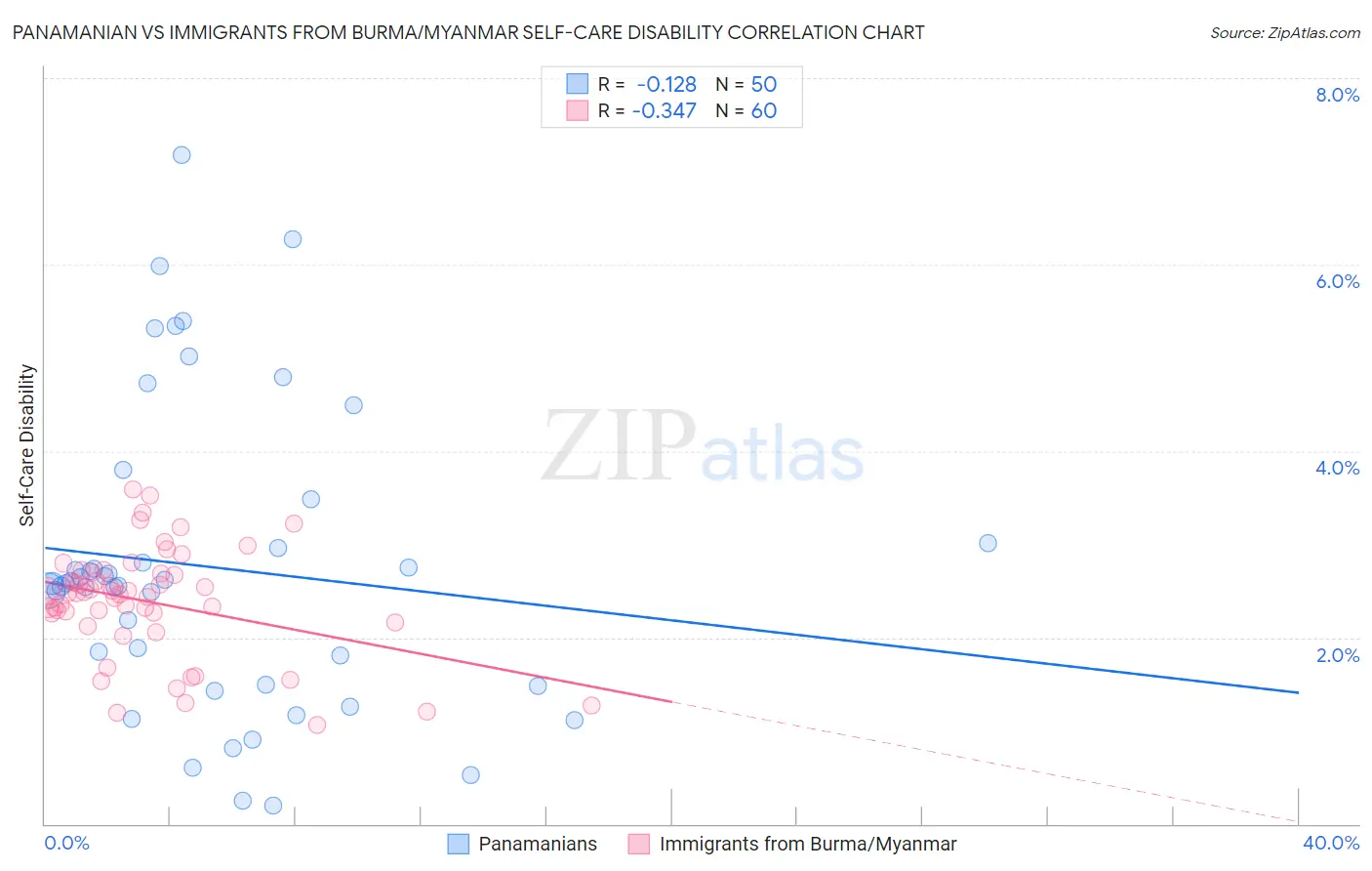 Panamanian vs Immigrants from Burma/Myanmar Self-Care Disability