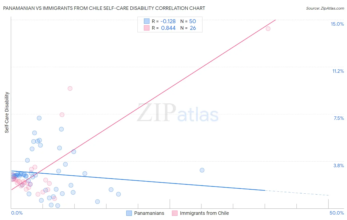 Panamanian vs Immigrants from Chile Self-Care Disability
