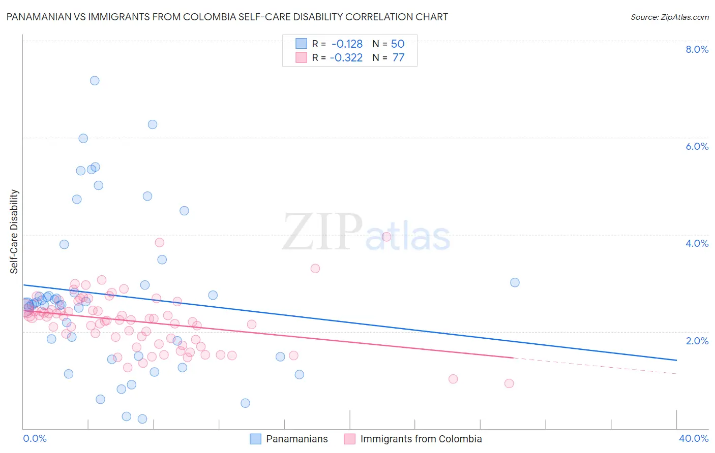 Panamanian vs Immigrants from Colombia Self-Care Disability