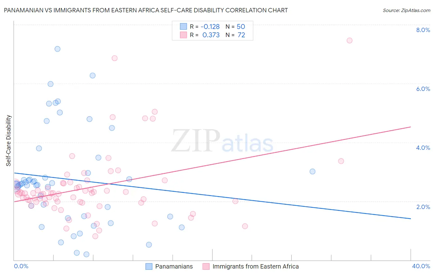 Panamanian vs Immigrants from Eastern Africa Self-Care Disability