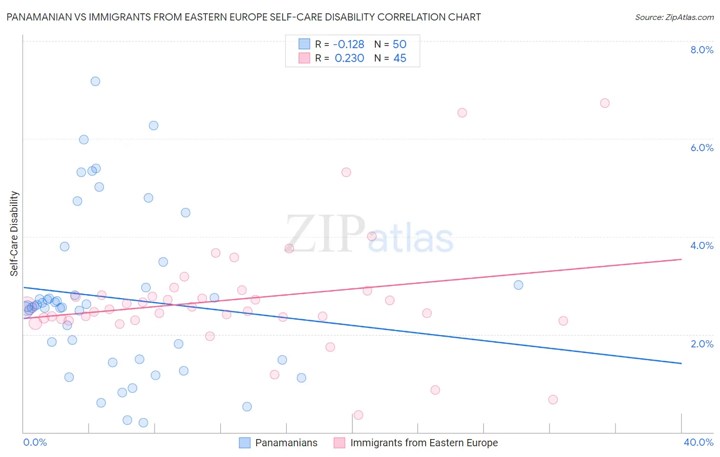 Panamanian vs Immigrants from Eastern Europe Self-Care Disability