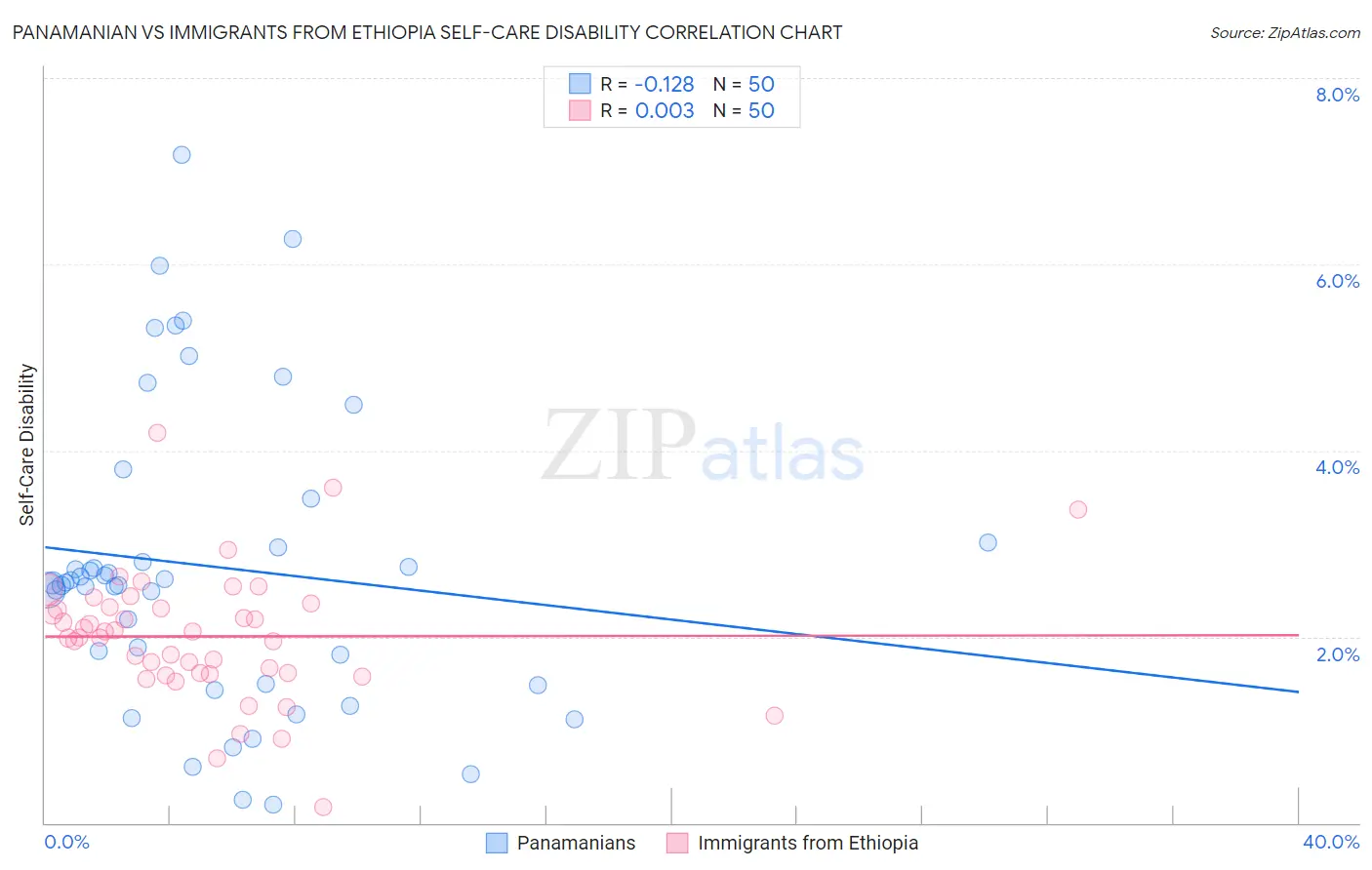 Panamanian vs Immigrants from Ethiopia Self-Care Disability