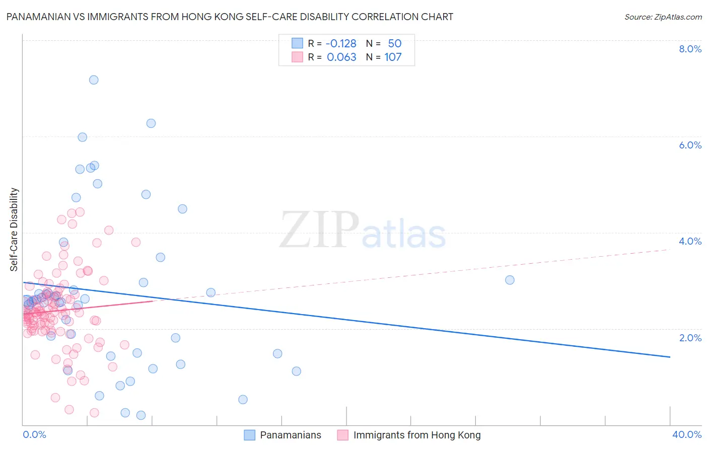 Panamanian vs Immigrants from Hong Kong Self-Care Disability